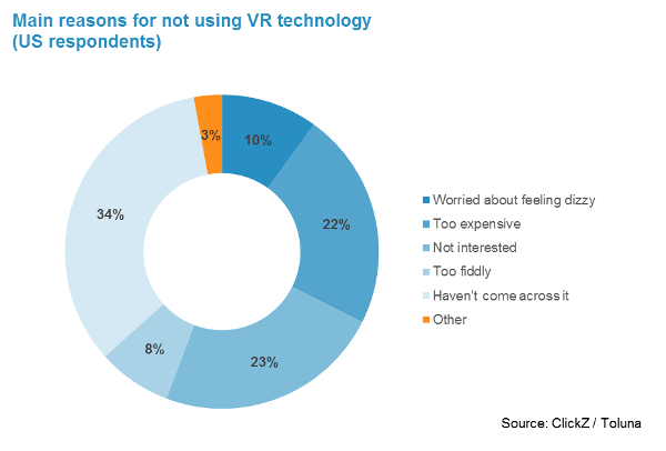 Afskedige radikal låne Use of virtual reality reaches tipping point - Search Engine Watch