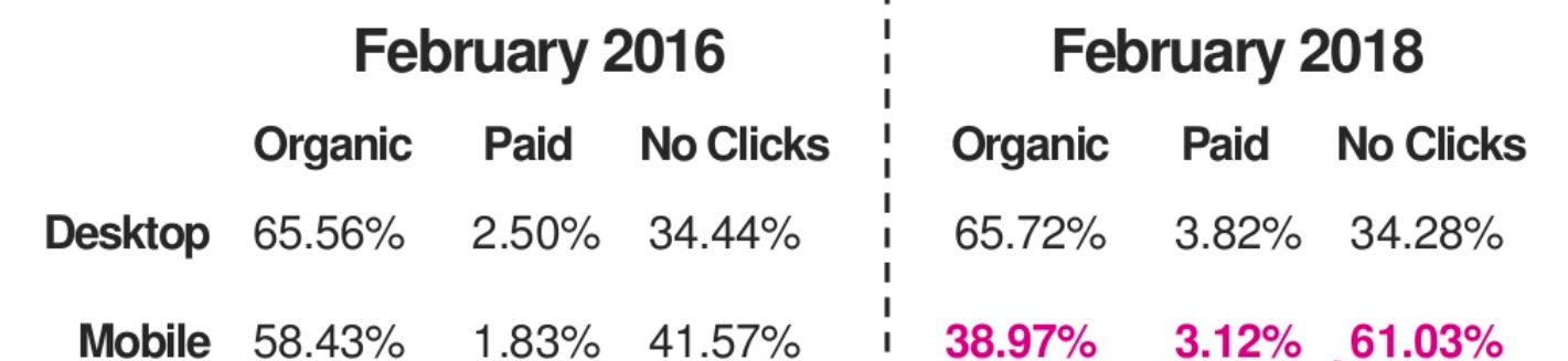 mobile clicks from Feb 2016 to Feb 208