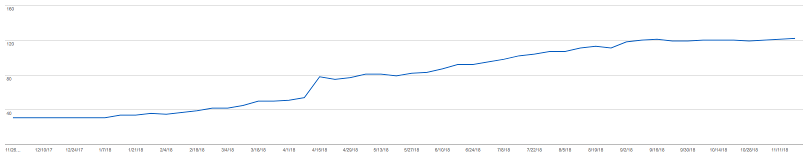 index bloat graph