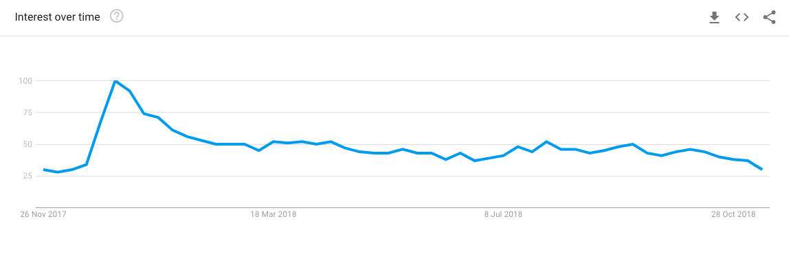 search trend over time of "tenerife holidays"