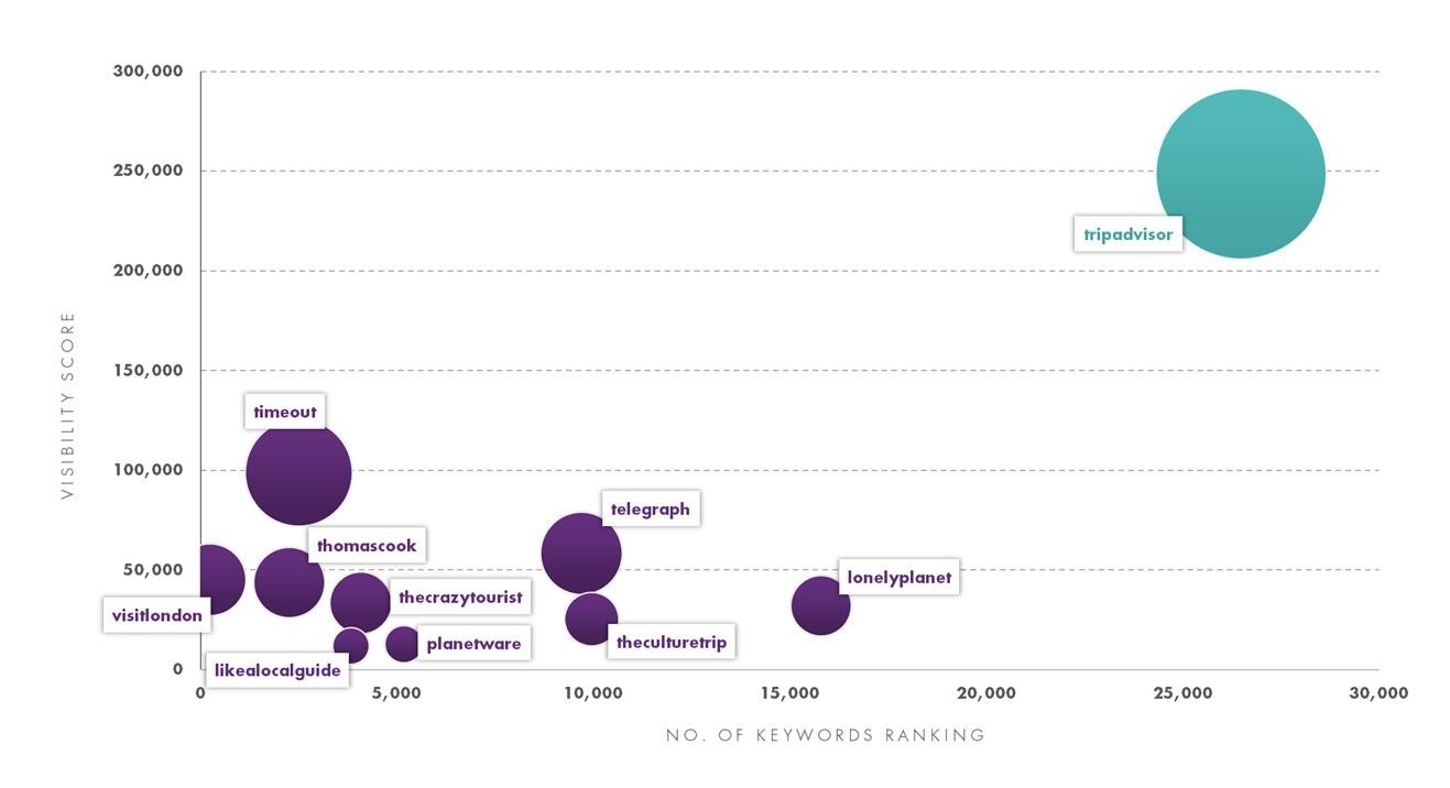 travel sector graph of number of keywords ranking