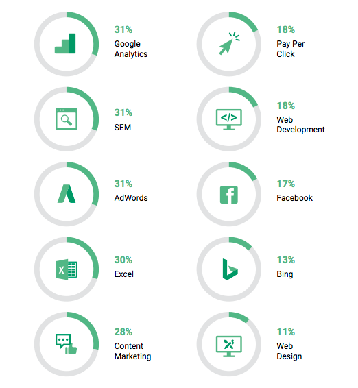 top 10 ppc skills 