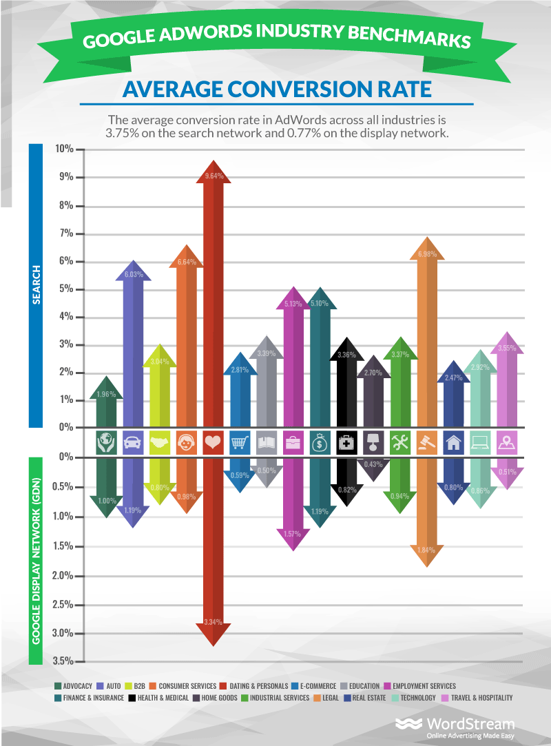 google-ads-conversion-rates-by-industry-how-do-you-compare-search-engine-watch