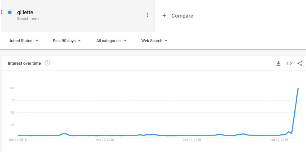 How Did The Gillette Video Impact Search Traffic Search Engine Watch