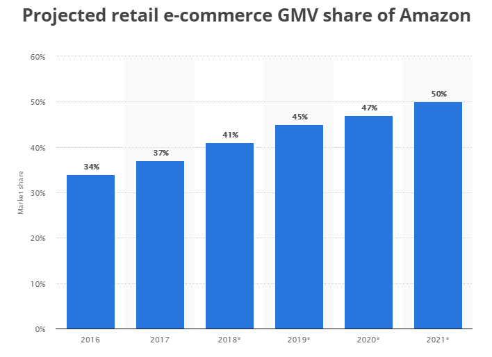 projected retail ecommerce