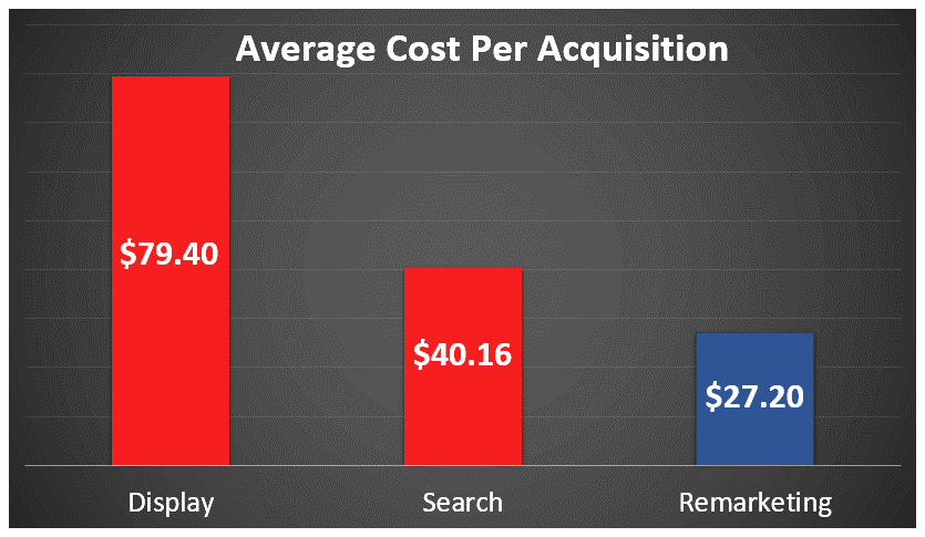 average cost per acquisition