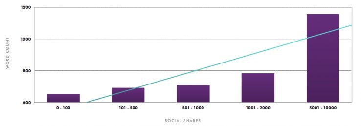 graph on traffic by word count