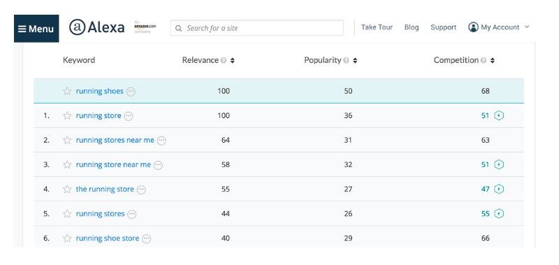 Keyword Difficulty tool example