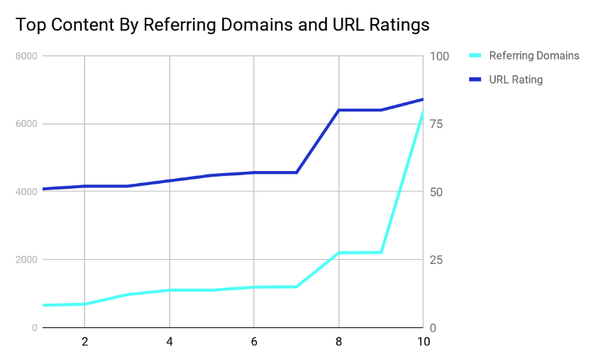 Stats on top content by referring domains and URL ratings