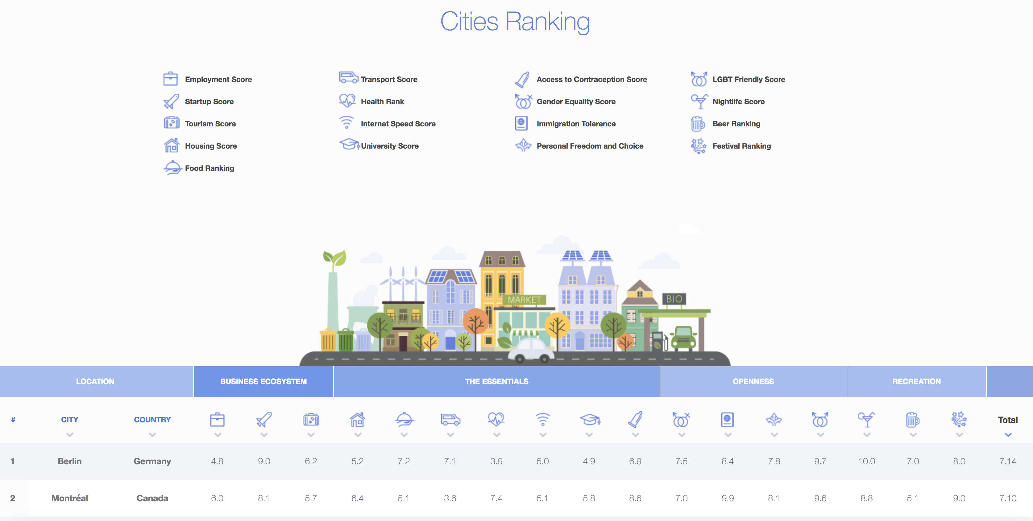 Example of Nestpick's 2018 millennial cities index