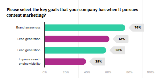 Zazzle's content marketing survey