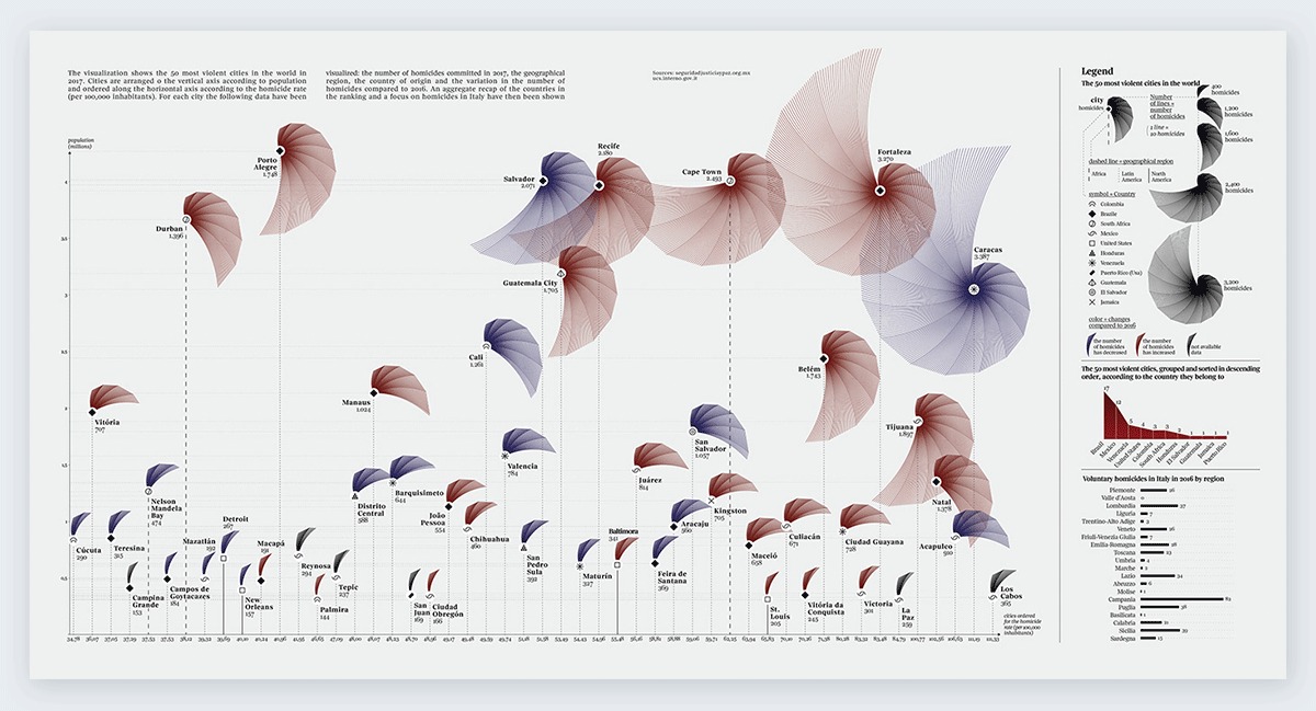 An example graph of integrating visuals effectively through data