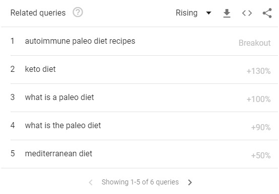 Snapshot of related queries in Google Trends