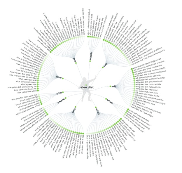 Getting long-tail keywords and topic ideas on AnswerThePublic