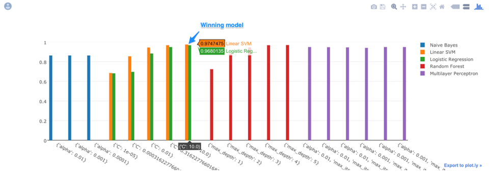 Graph for evaluating image performances through a linear pattern