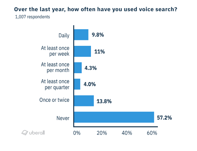 over the last year, how often have you used voice search?