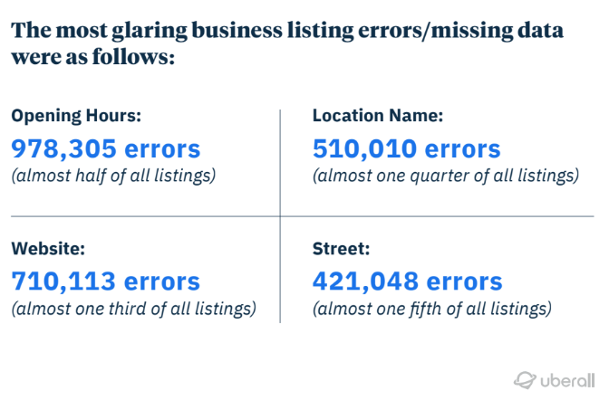 the most glaring business listing errors and missing data