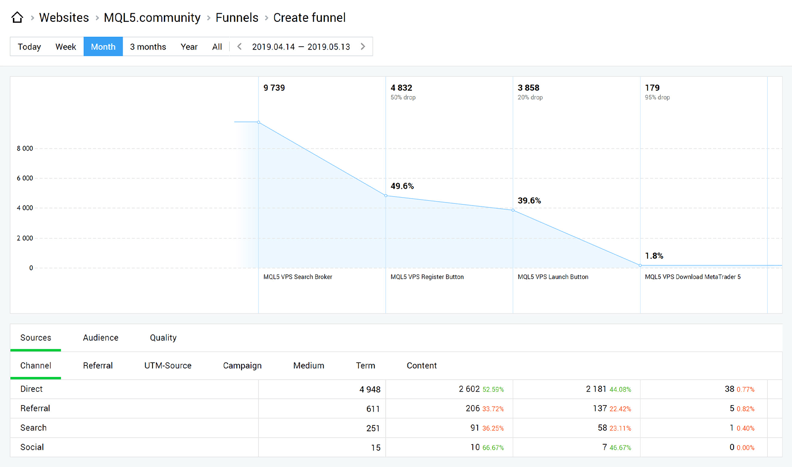 Graph showing source funnels in Finteza