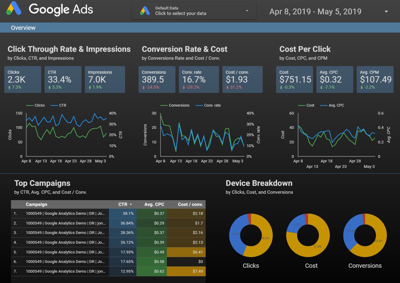 Sample Google Data studio dashboard