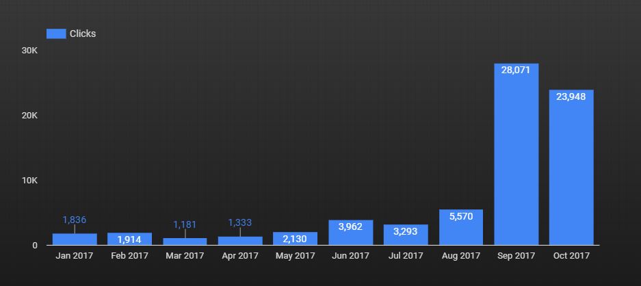 GDS chart showing clicks by month