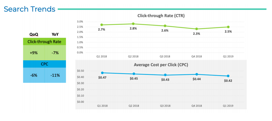 Kenshoo's search trend report on quarterly and yearly CTR and CPC