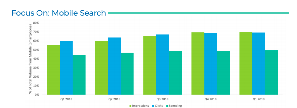 Kenshoo's report on the quarterly mobile search trend