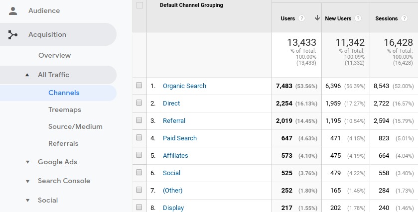 Identifying traffic sources in Google Analytics