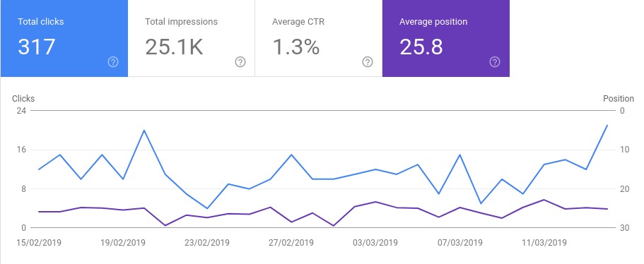 Graph on average positioning of the website in search