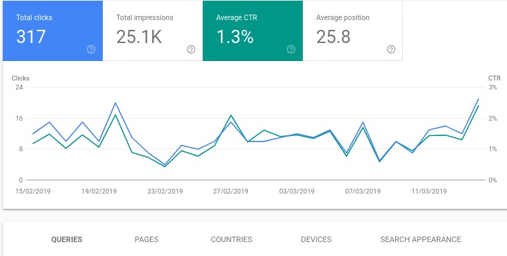 Screenshot of a CTR performance graph on the basis of query, landing page, country of origin, and device