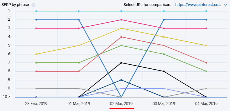 Graph showing a phrase-wise rise and drop in the SERP