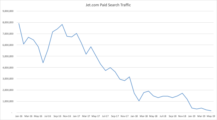 Jet.com's graph of paid search spends