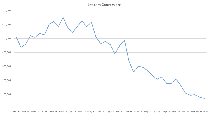 Jet.com's transaction YoY graph