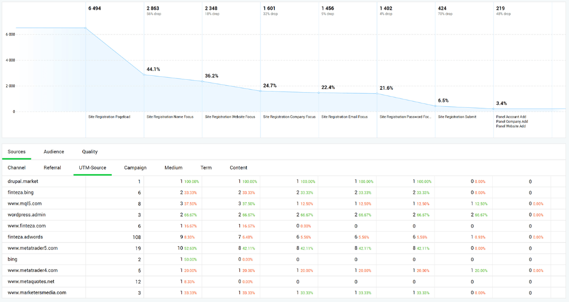 Screenshot of a Finteza report to track keyword flow from various channels and sources