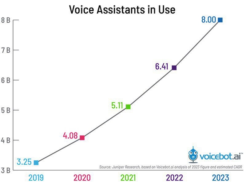 graph showing voice assistants in use