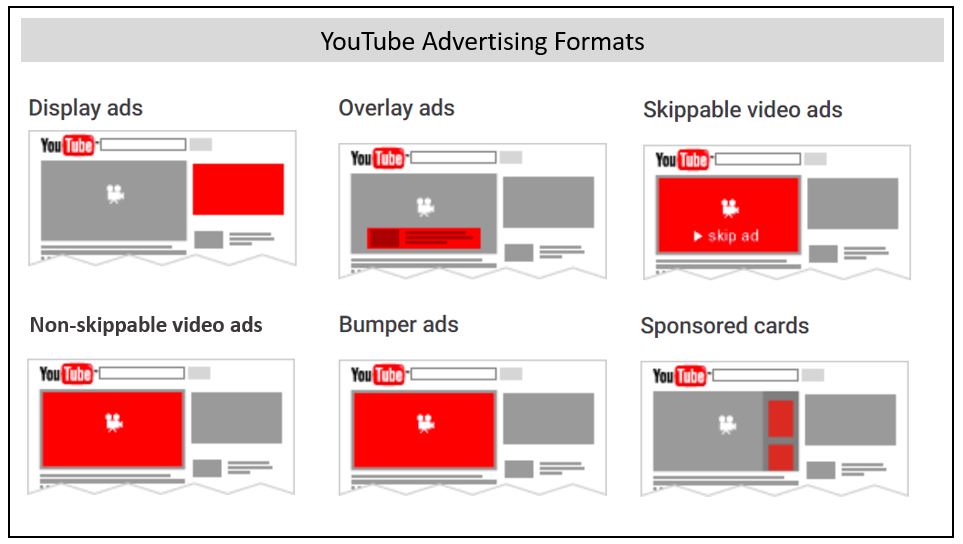 YouTube advertising formats