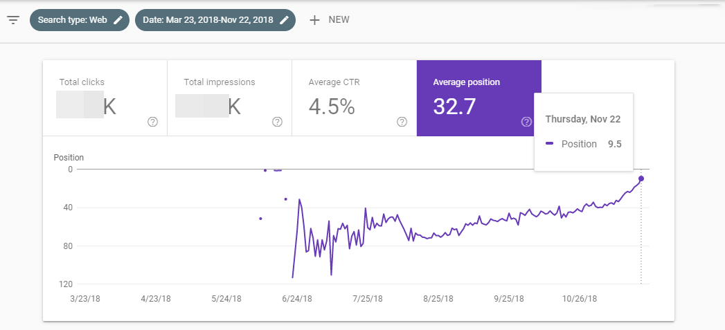 Google Search Console graph showing SERP position rankings