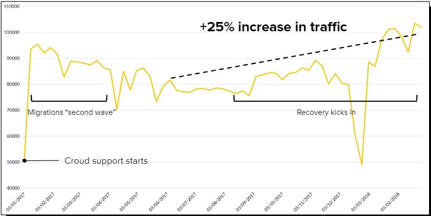 graph detailing a successful site migration