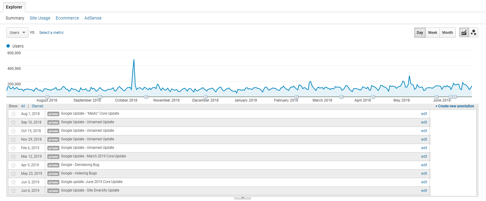 how to set up annotations in google analytics for google updates