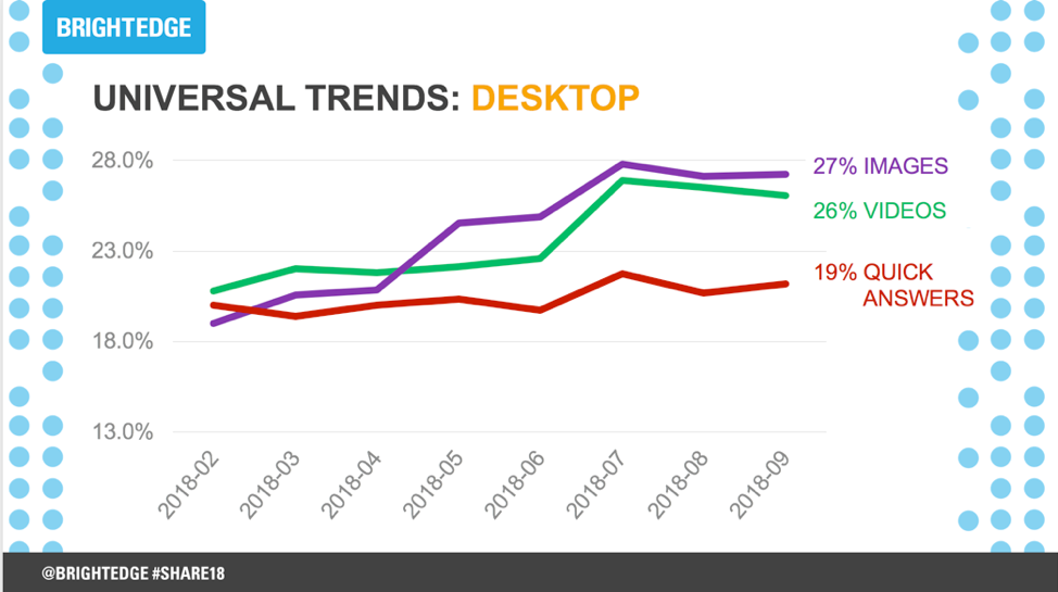 graph on video content and its impact on organic performance for desktops