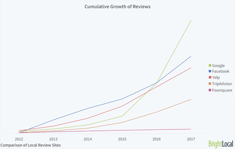 graph showing growth of reviews across multiple platforms