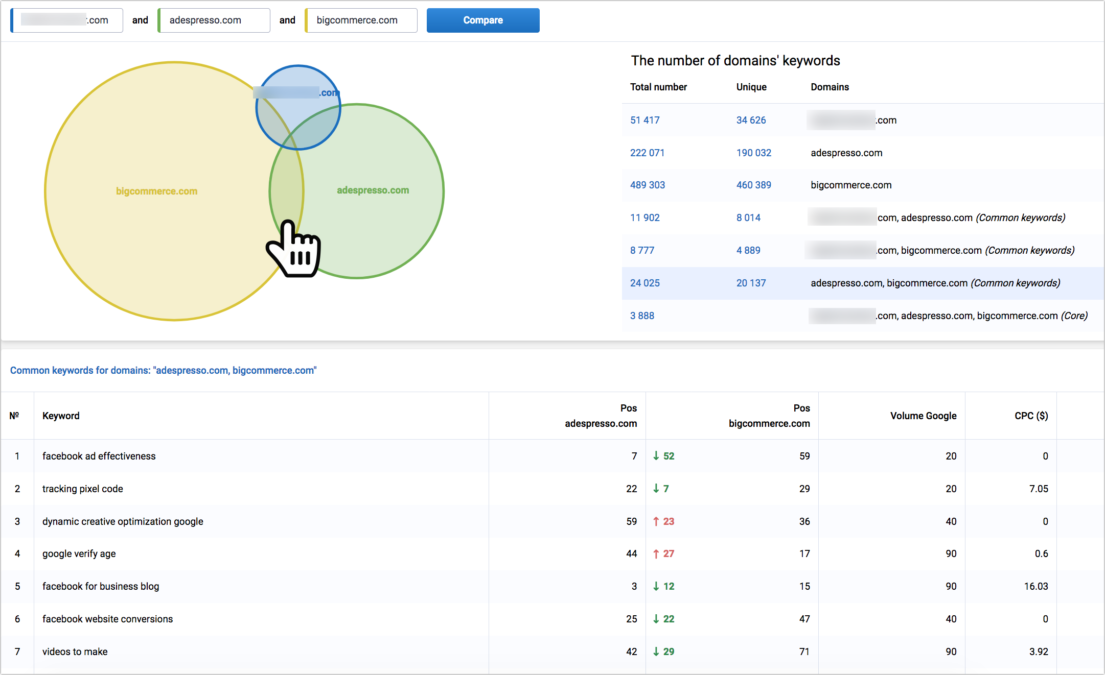 venn diagram showing the selected competitors' missed keyword opportunities