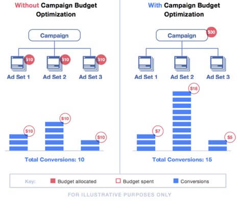 Comparative study of having vs not having campaign budget optimization