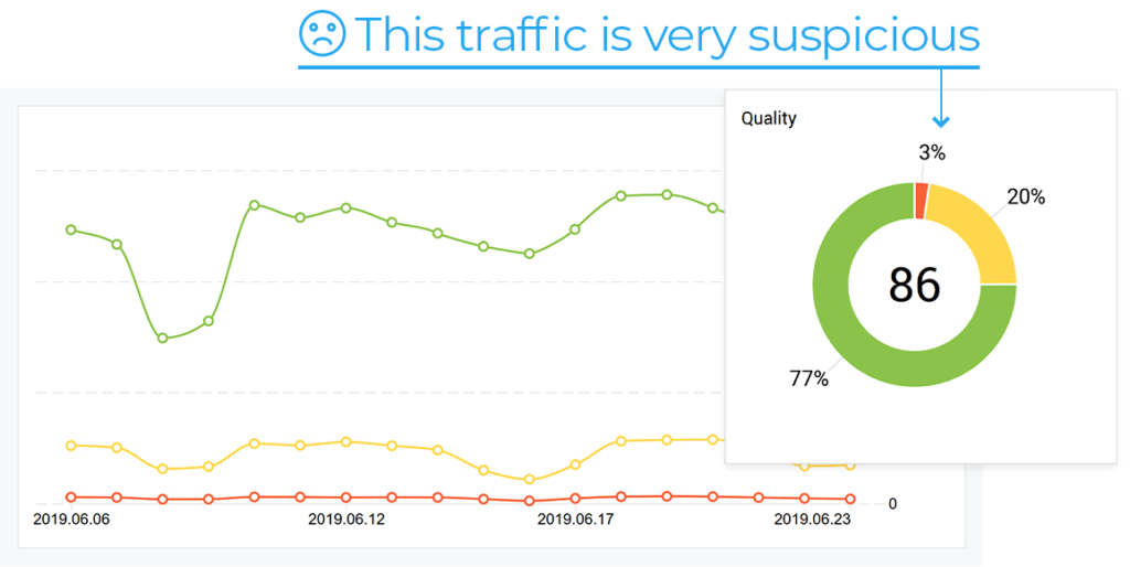 Example of using Finteza to improve SEO using data science