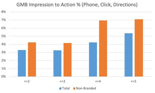 Graph showing how higher ratings improve non-branded search rankings