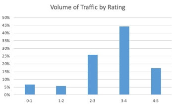 Graph showing volume of traffic by rating