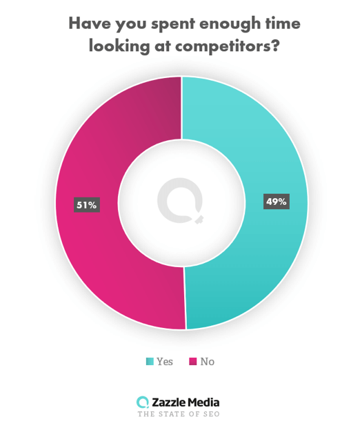 SEO survey 2019 - Stats on competitor research