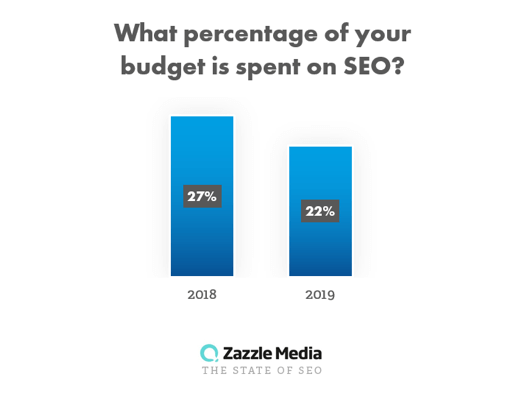 SEO survey 2019 stats on SEO spends