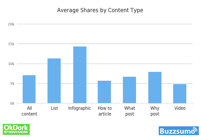 Shares by content type