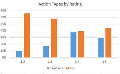 Stat showing directions calls