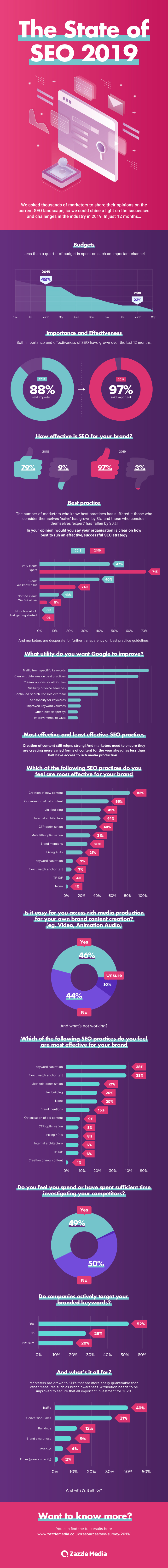 State of SEO 2019 Infographic